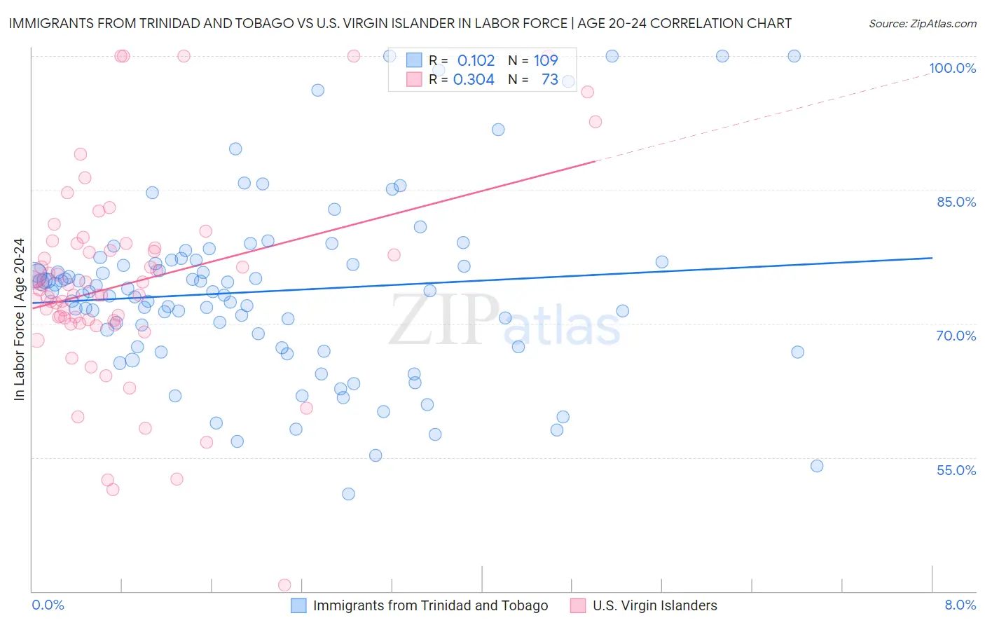 Immigrants from Trinidad and Tobago vs U.S. Virgin Islander In Labor Force | Age 20-24