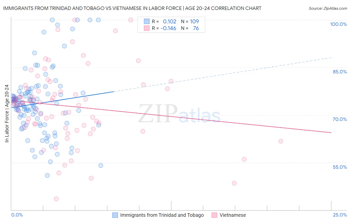 Immigrants from Trinidad and Tobago vs Vietnamese In Labor Force | Age 20-24