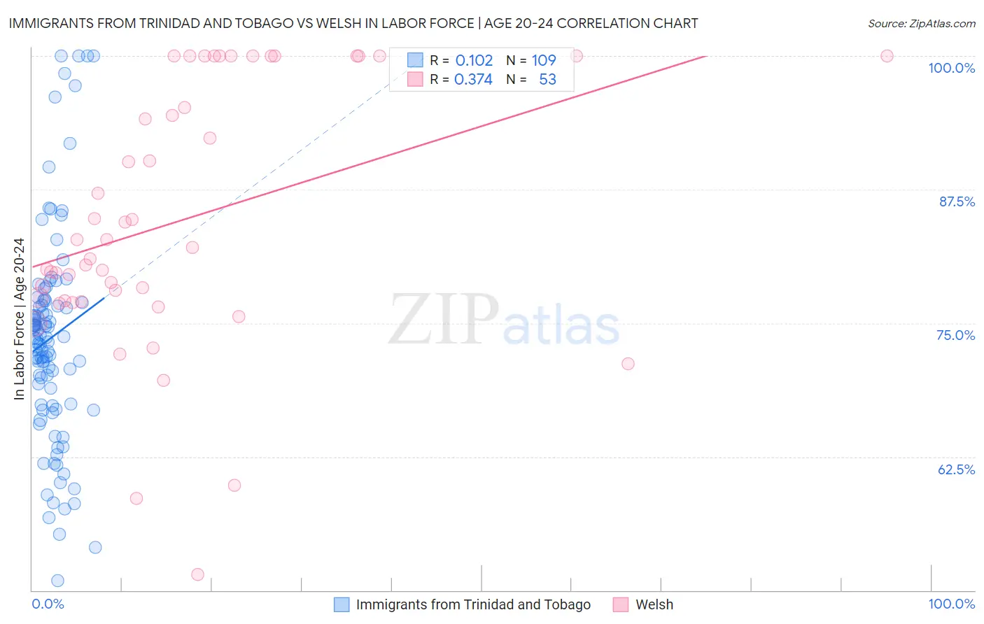 Immigrants from Trinidad and Tobago vs Welsh In Labor Force | Age 20-24