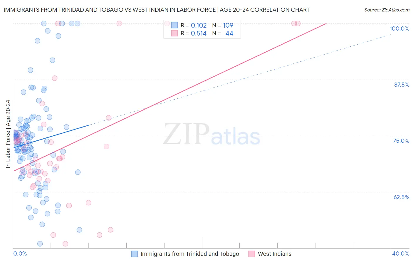 Immigrants from Trinidad and Tobago vs West Indian In Labor Force | Age 20-24