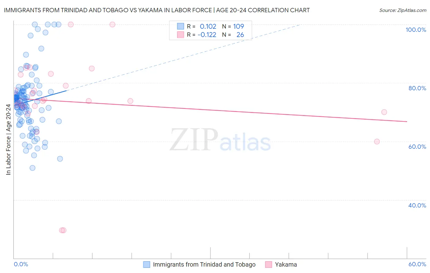 Immigrants from Trinidad and Tobago vs Yakama In Labor Force | Age 20-24