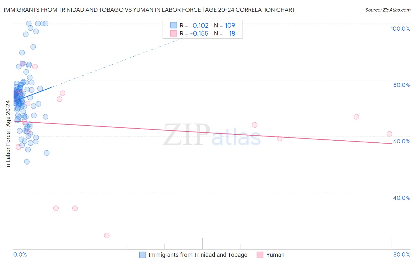 Immigrants from Trinidad and Tobago vs Yuman In Labor Force | Age 20-24