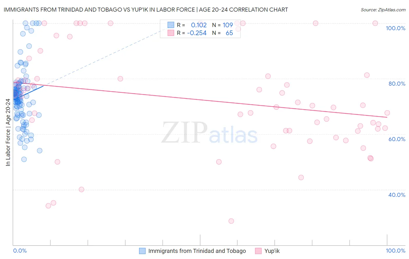 Immigrants from Trinidad and Tobago vs Yup'ik In Labor Force | Age 20-24