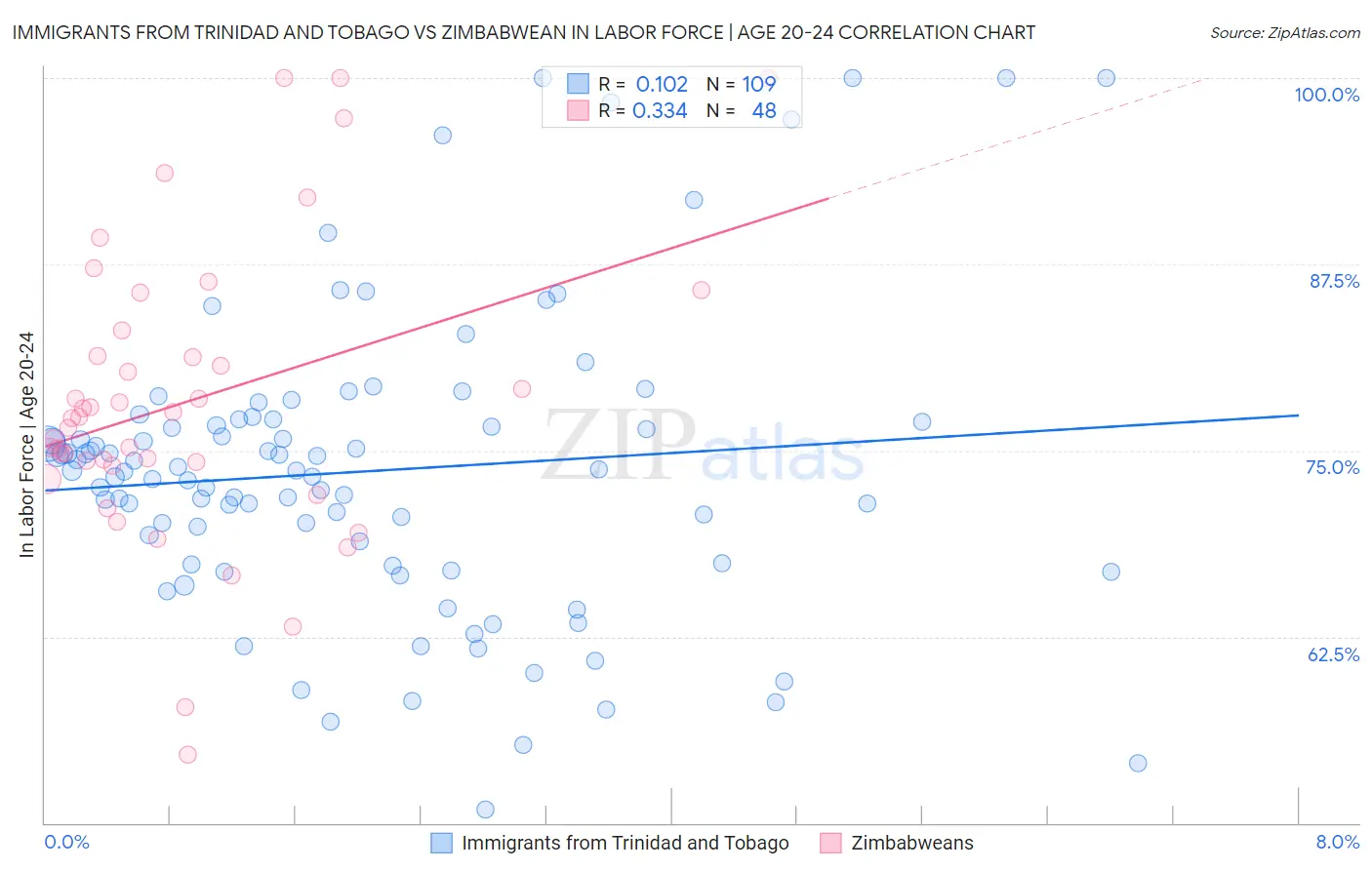 Immigrants from Trinidad and Tobago vs Zimbabwean In Labor Force | Age 20-24