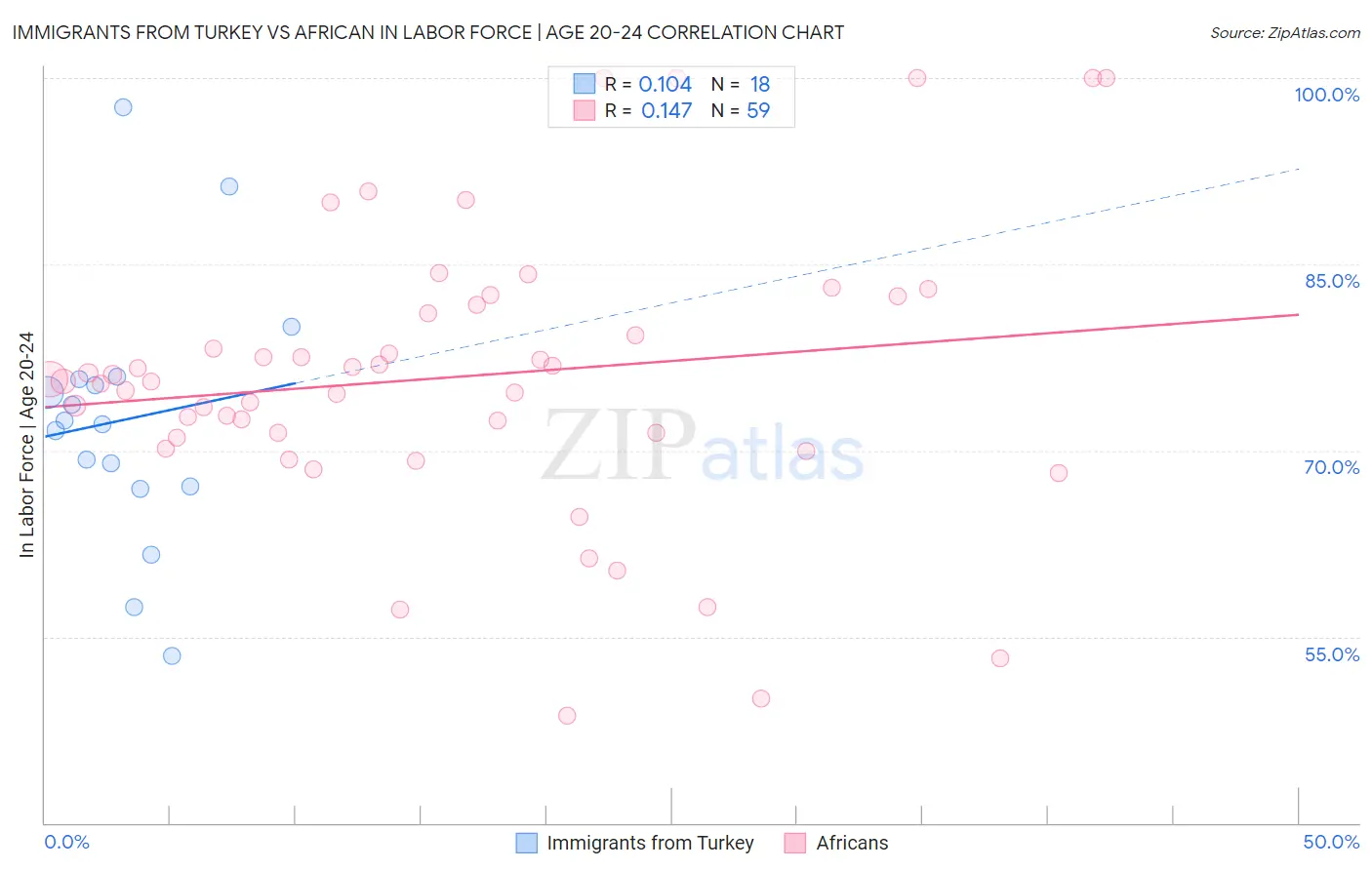 Immigrants from Turkey vs African In Labor Force | Age 20-24