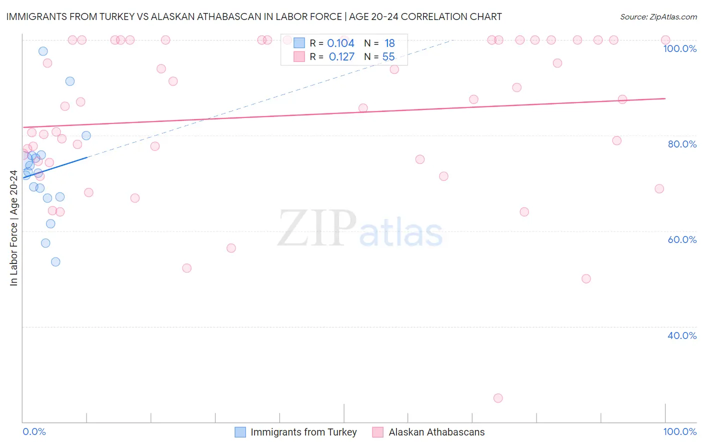 Immigrants from Turkey vs Alaskan Athabascan In Labor Force | Age 20-24