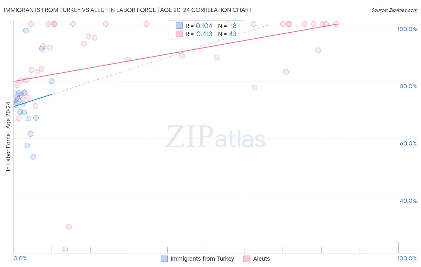 Immigrants from Turkey vs Aleut In Labor Force | Age 20-24