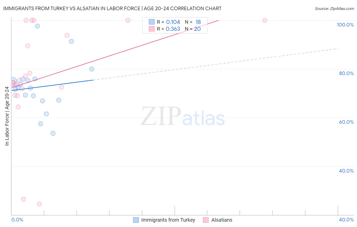 Immigrants from Turkey vs Alsatian In Labor Force | Age 20-24