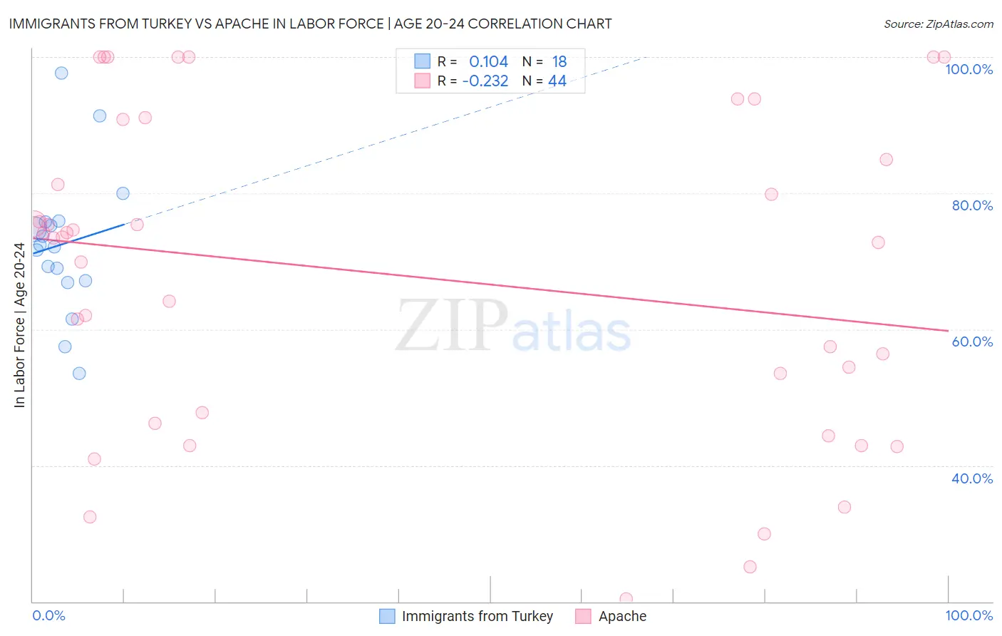 Immigrants from Turkey vs Apache In Labor Force | Age 20-24