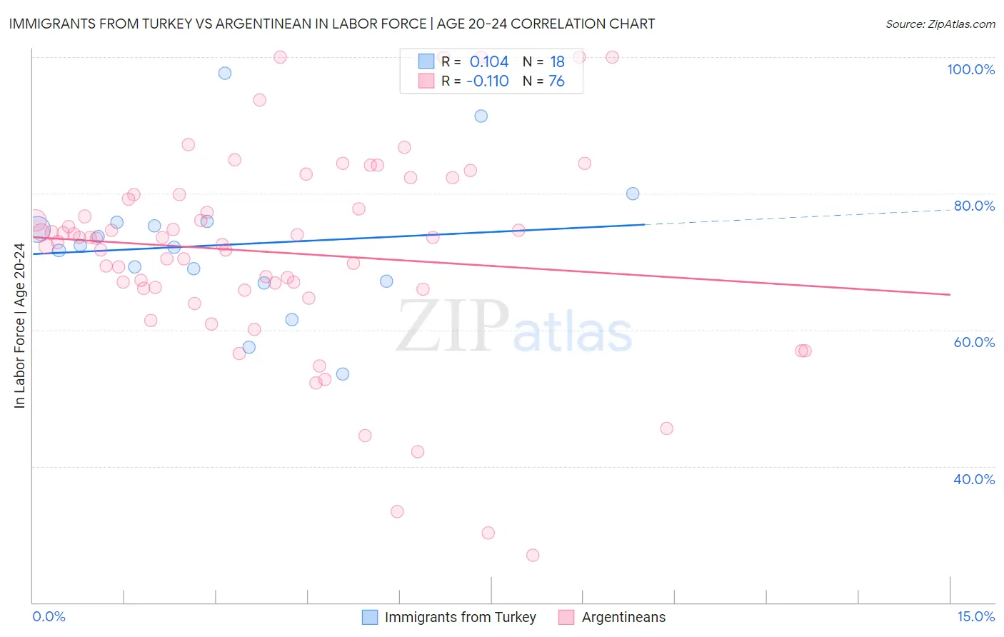 Immigrants from Turkey vs Argentinean In Labor Force | Age 20-24
