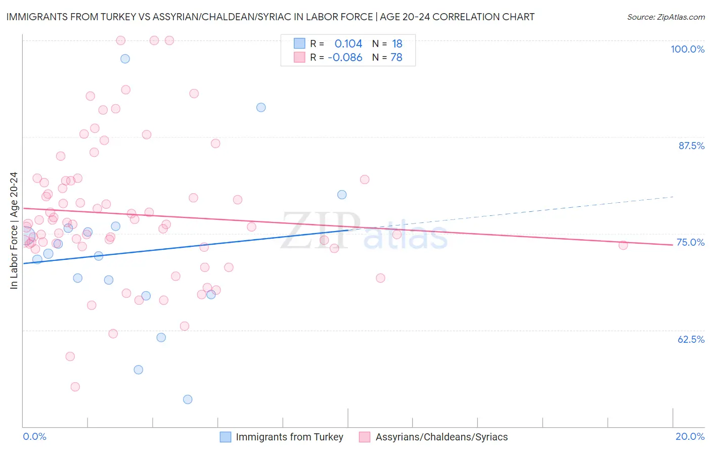 Immigrants from Turkey vs Assyrian/Chaldean/Syriac In Labor Force | Age 20-24