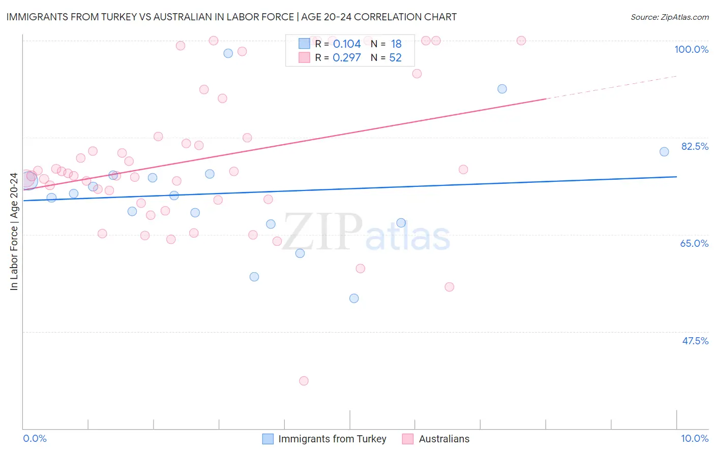 Immigrants from Turkey vs Australian In Labor Force | Age 20-24