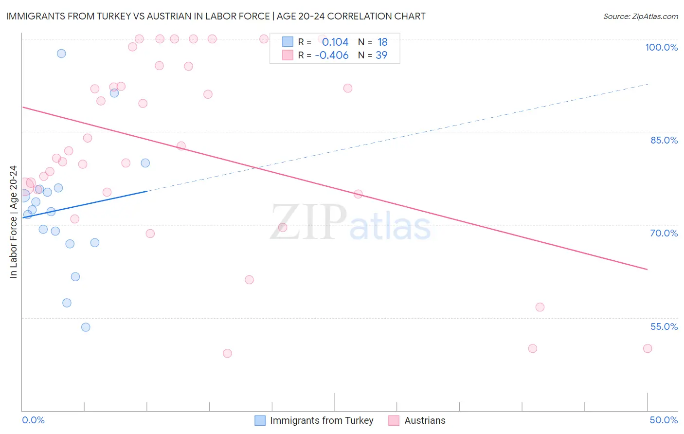 Immigrants from Turkey vs Austrian In Labor Force | Age 20-24