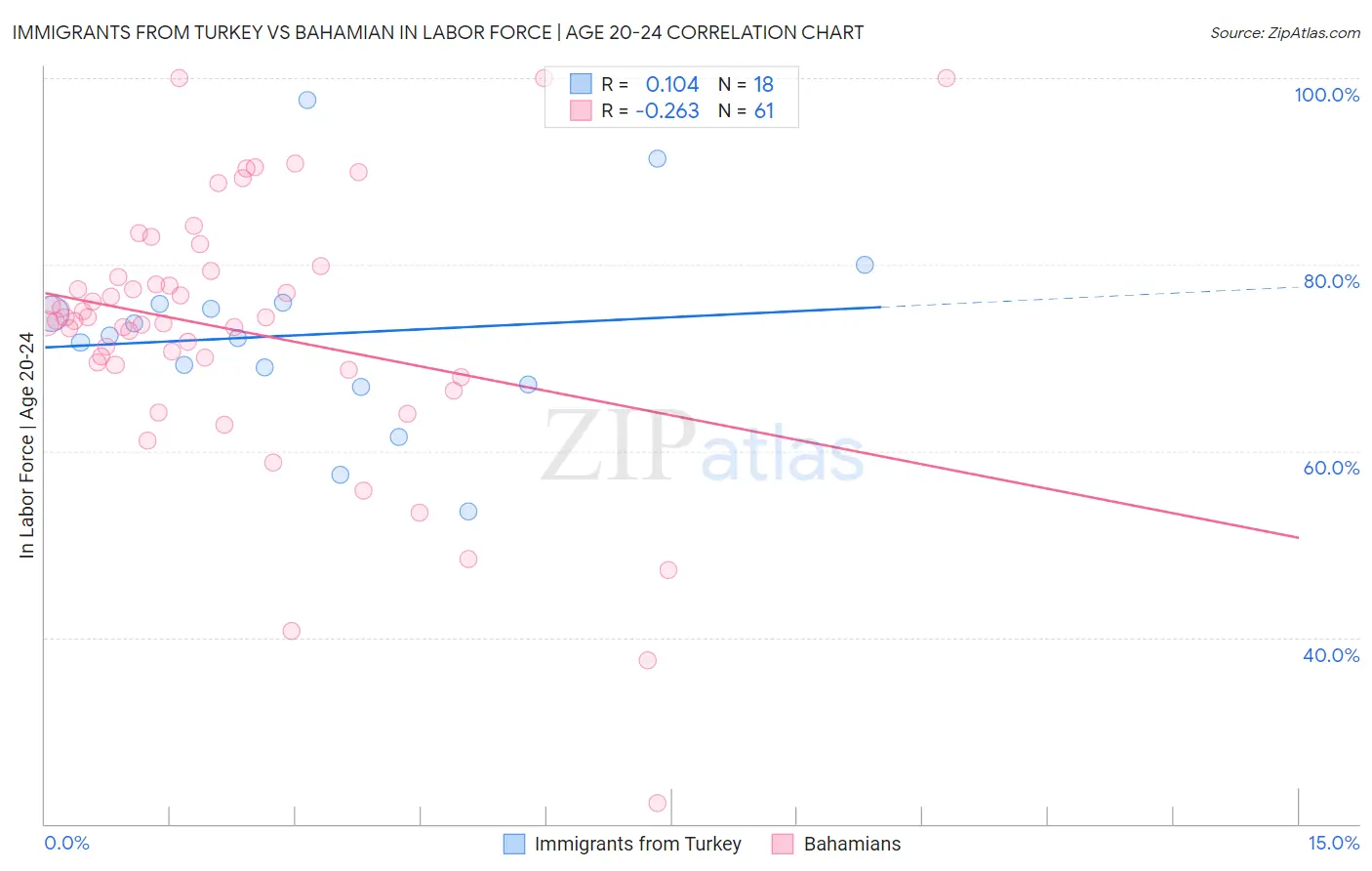 Immigrants from Turkey vs Bahamian In Labor Force | Age 20-24