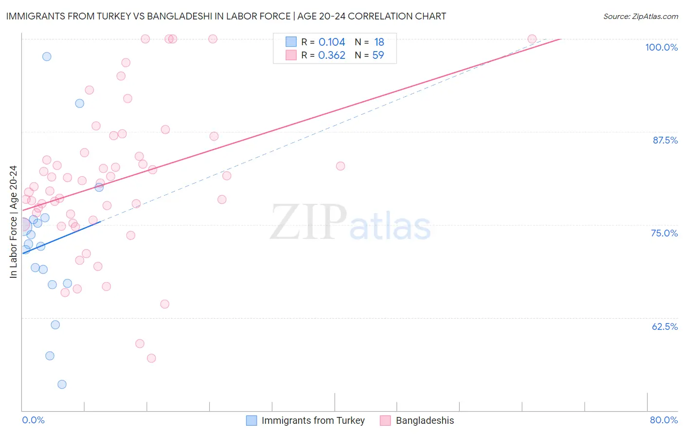 Immigrants from Turkey vs Bangladeshi In Labor Force | Age 20-24