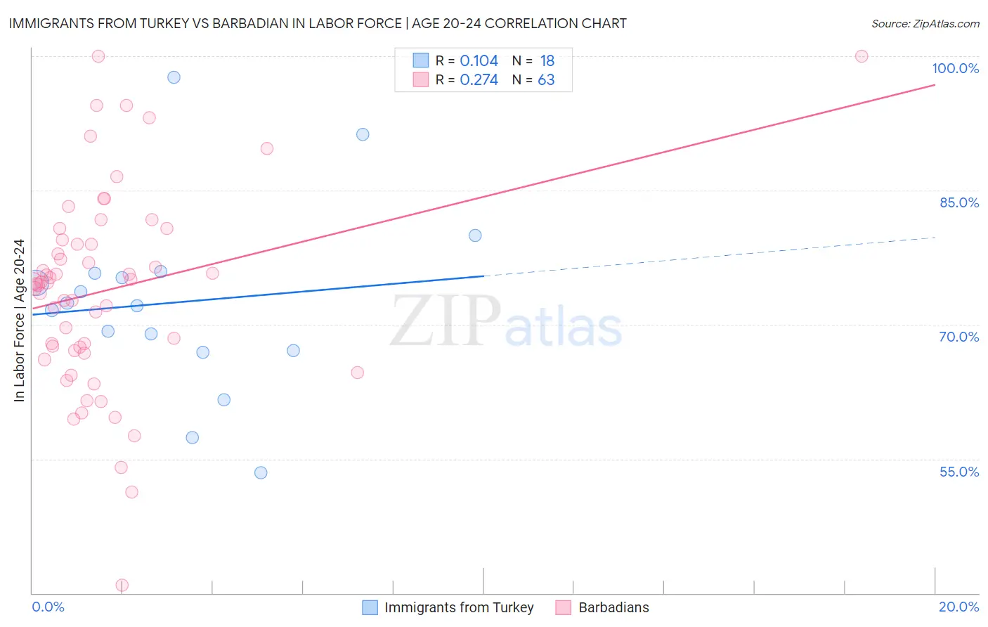 Immigrants from Turkey vs Barbadian In Labor Force | Age 20-24