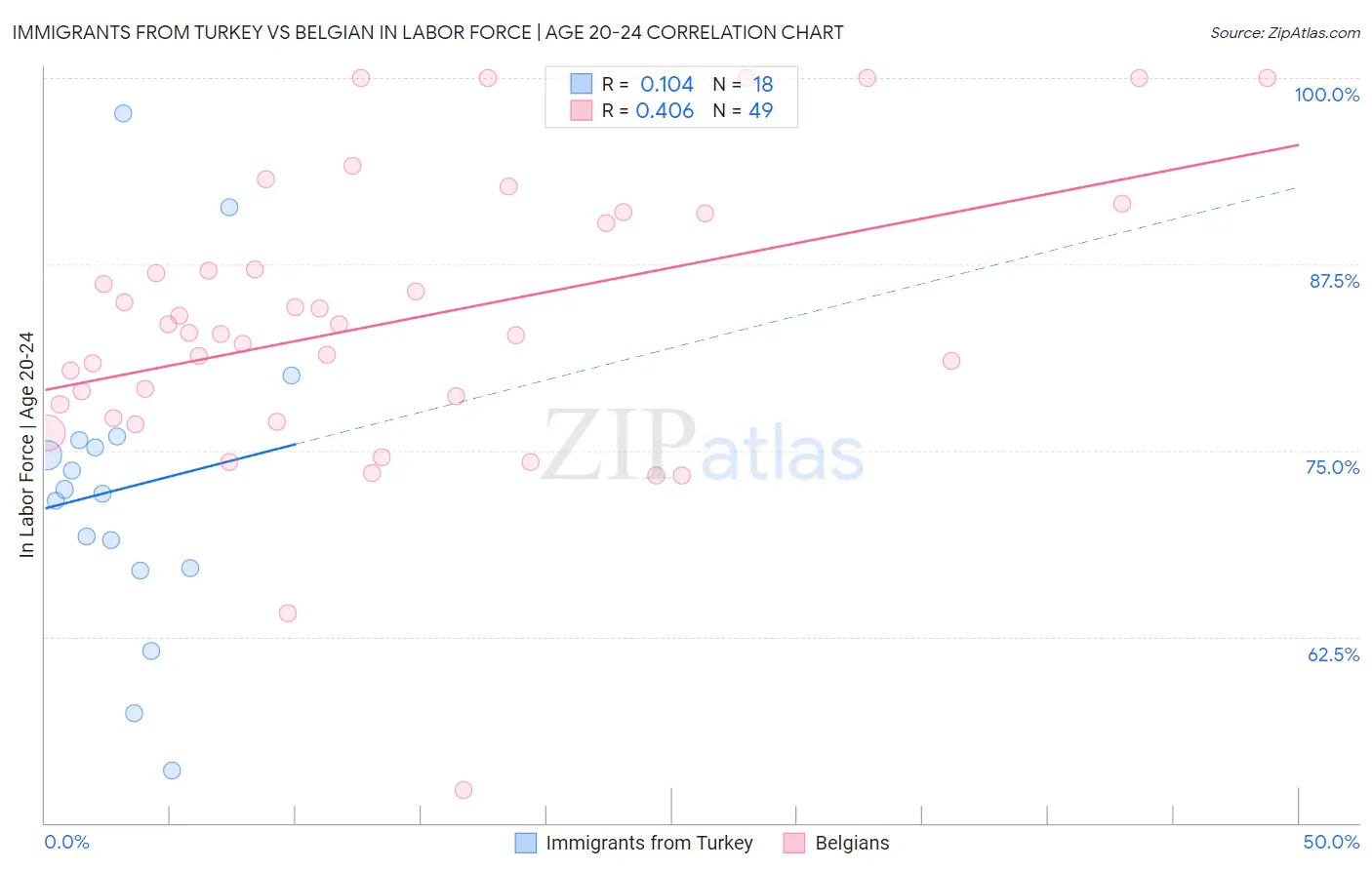 Immigrants from Turkey vs Belgian In Labor Force | Age 20-24