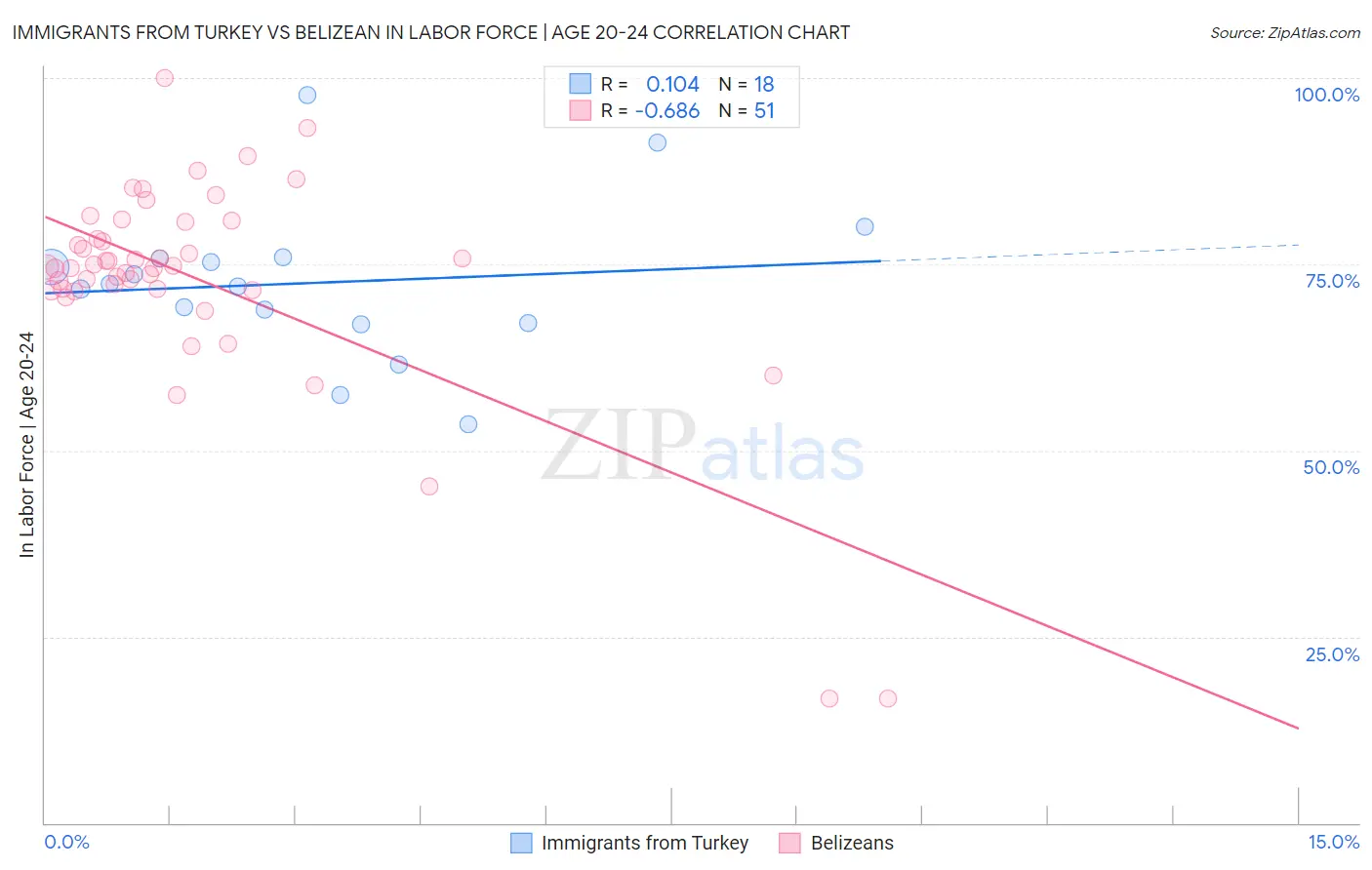 Immigrants from Turkey vs Belizean In Labor Force | Age 20-24