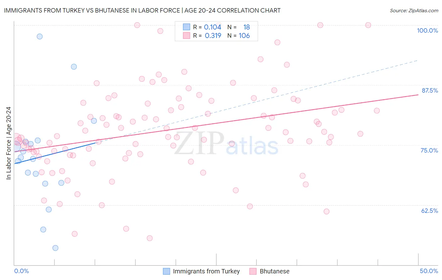 Immigrants from Turkey vs Bhutanese In Labor Force | Age 20-24