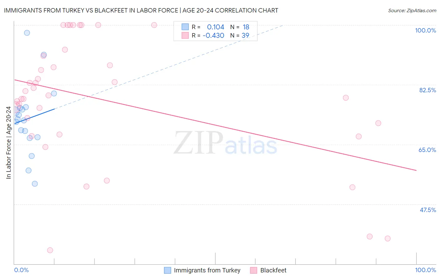 Immigrants from Turkey vs Blackfeet In Labor Force | Age 20-24