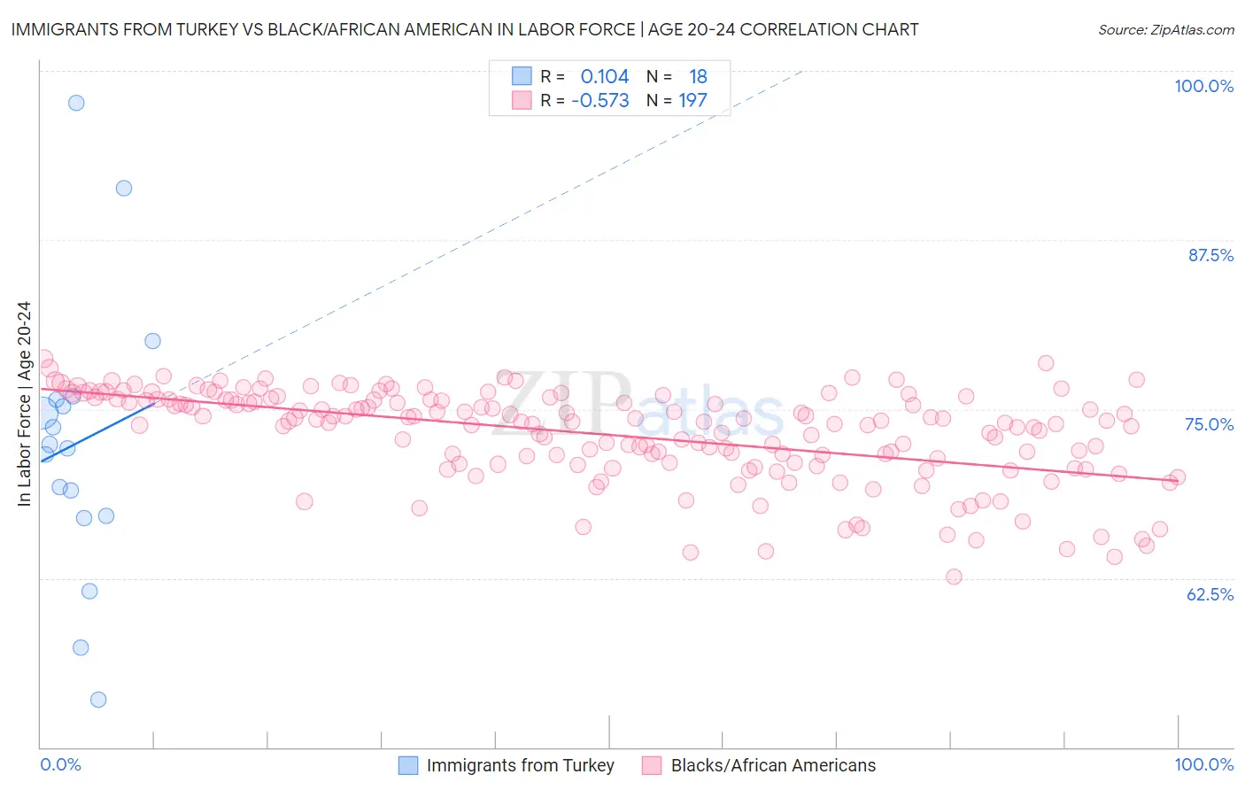 Immigrants from Turkey vs Black/African American In Labor Force | Age 20-24
