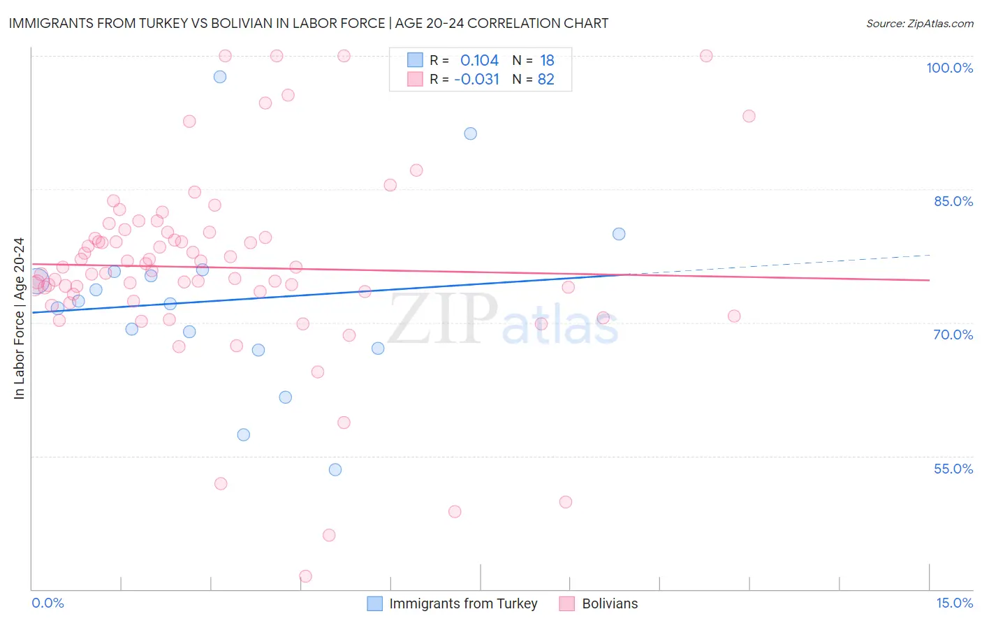 Immigrants from Turkey vs Bolivian In Labor Force | Age 20-24