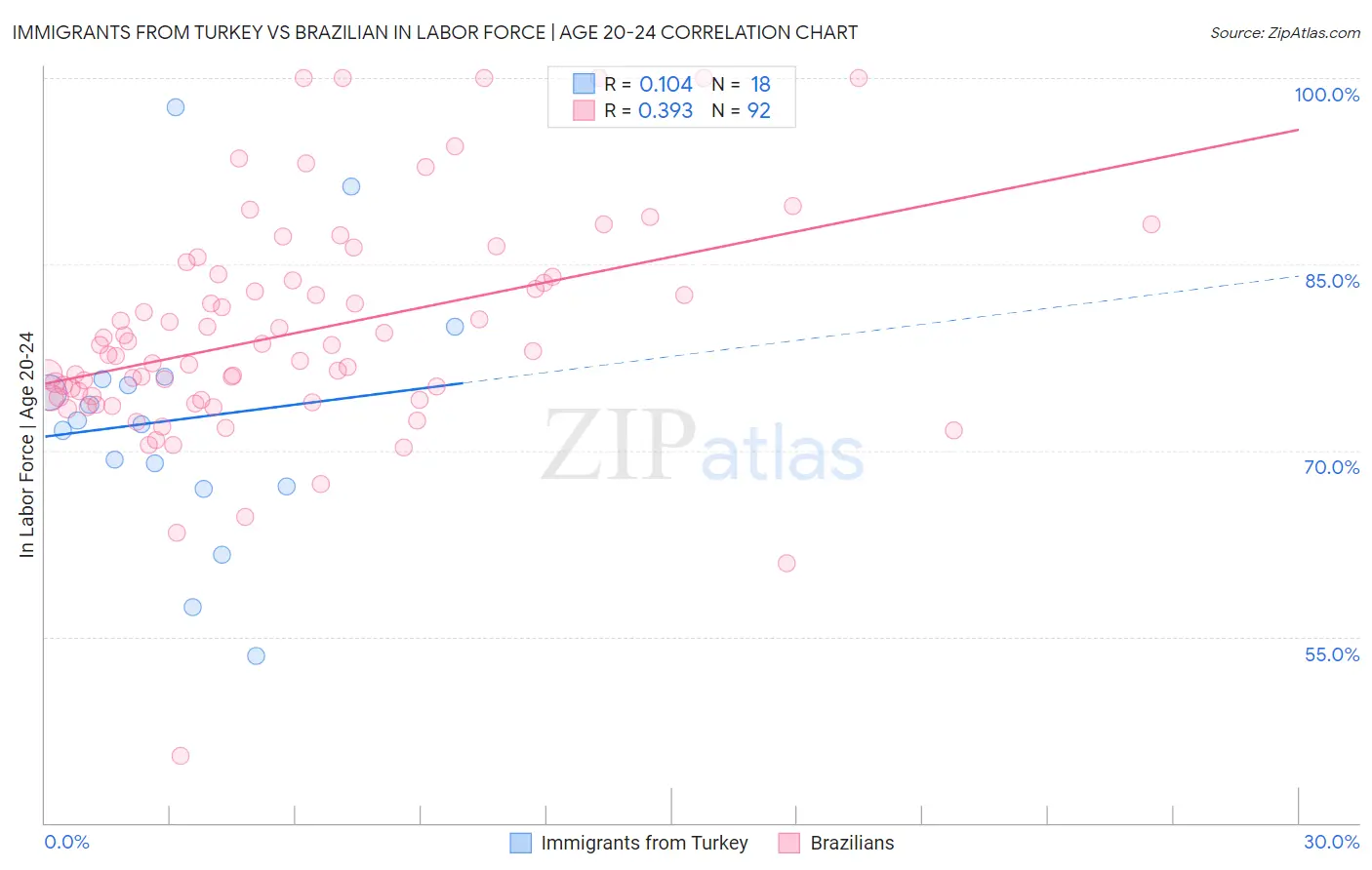 Immigrants from Turkey vs Brazilian In Labor Force | Age 20-24