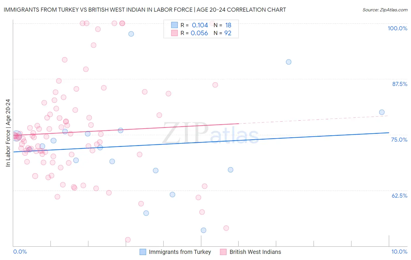 Immigrants from Turkey vs British West Indian In Labor Force | Age 20-24