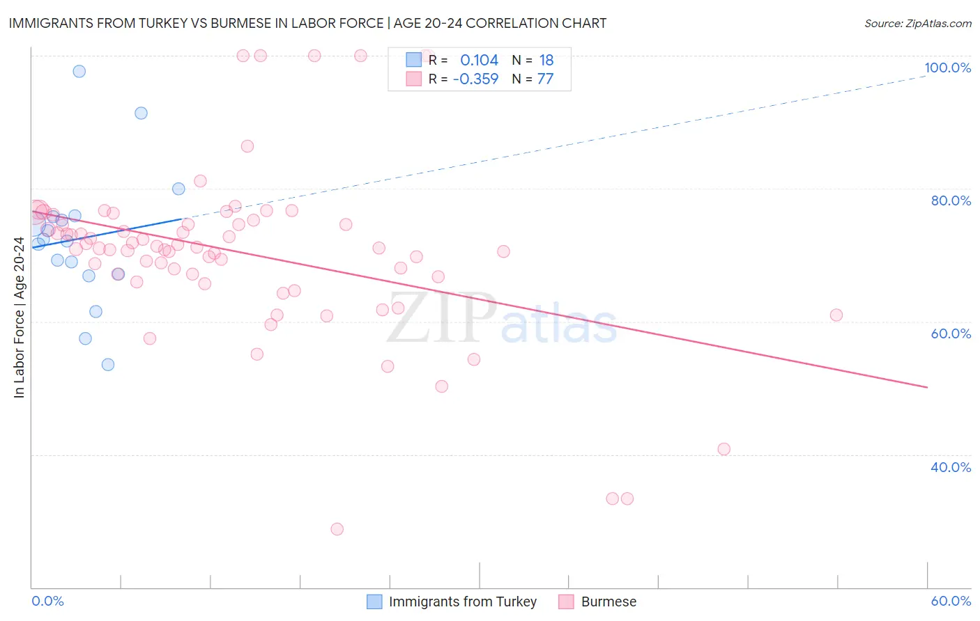 Immigrants from Turkey vs Burmese In Labor Force | Age 20-24