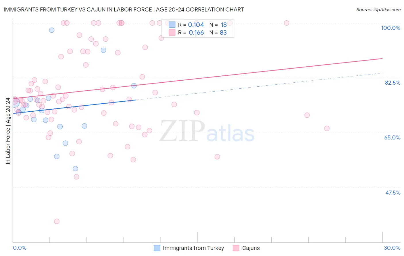 Immigrants from Turkey vs Cajun In Labor Force | Age 20-24