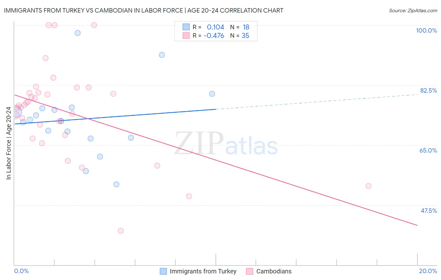 Immigrants from Turkey vs Cambodian In Labor Force | Age 20-24