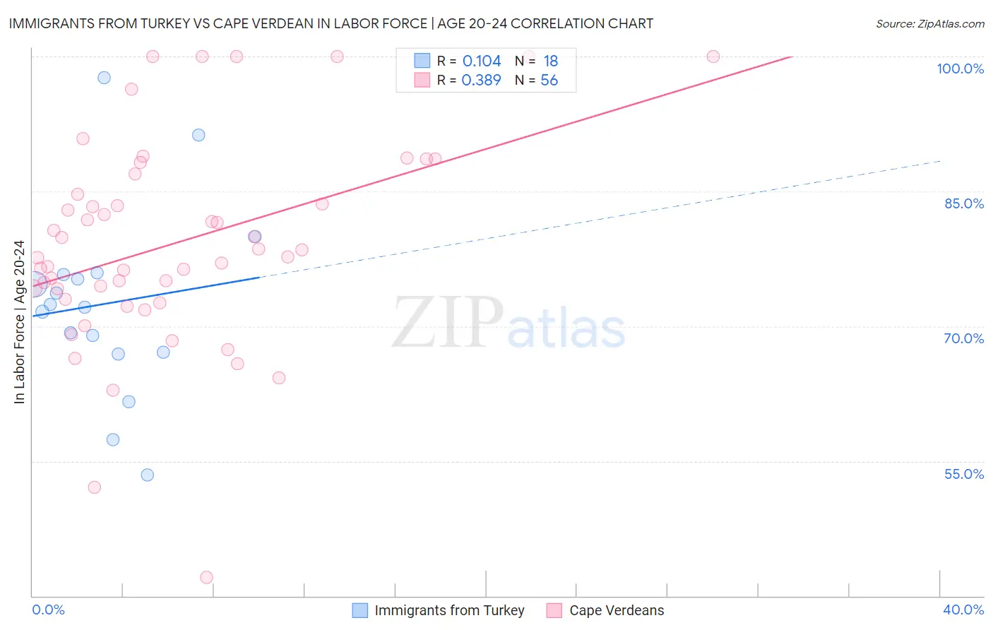 Immigrants from Turkey vs Cape Verdean In Labor Force | Age 20-24