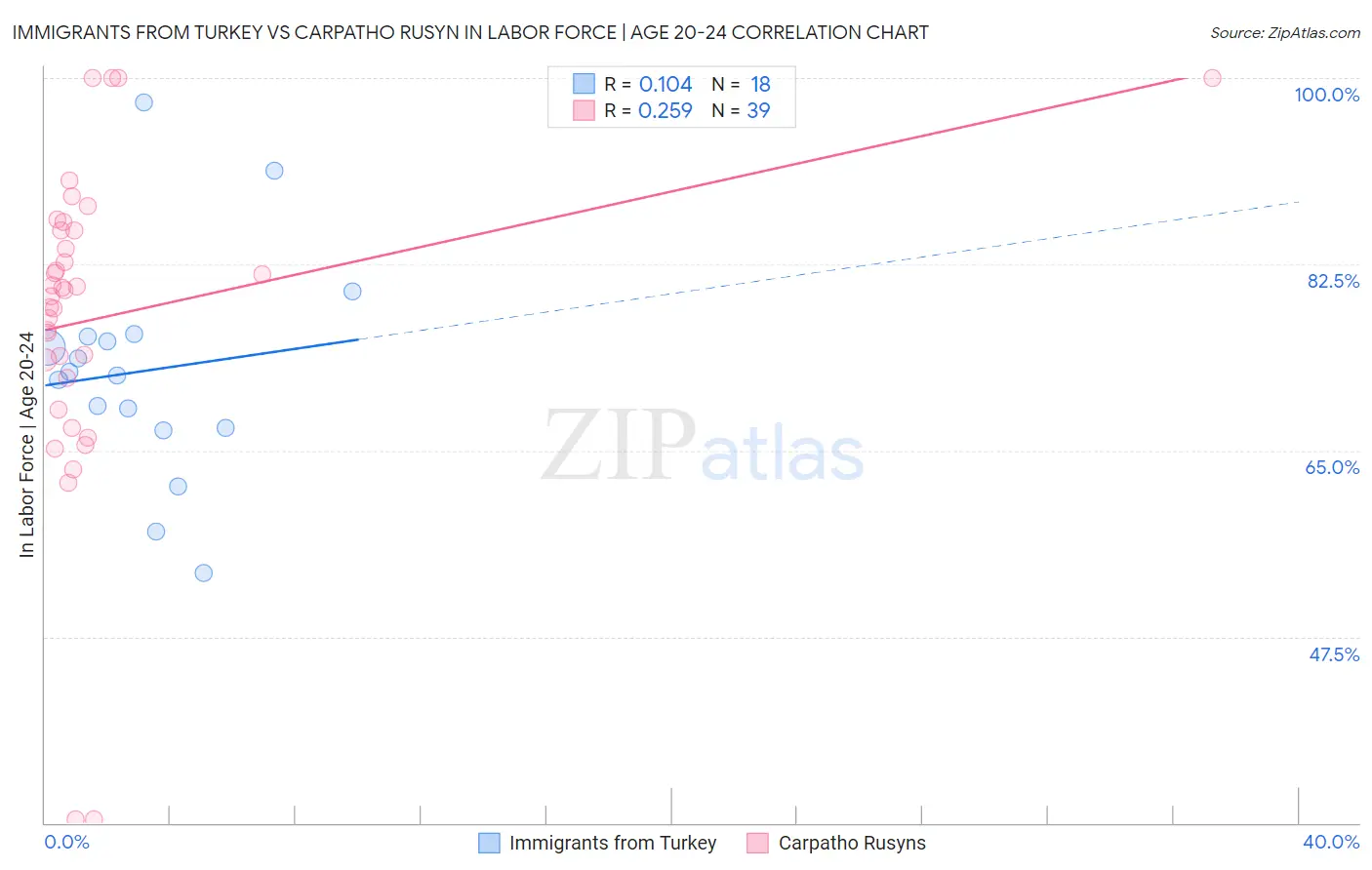 Immigrants from Turkey vs Carpatho Rusyn In Labor Force | Age 20-24