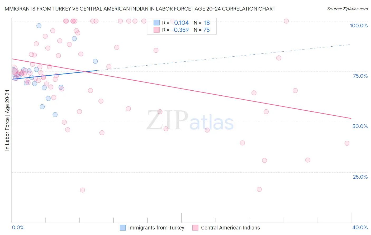 Immigrants from Turkey vs Central American Indian In Labor Force | Age 20-24