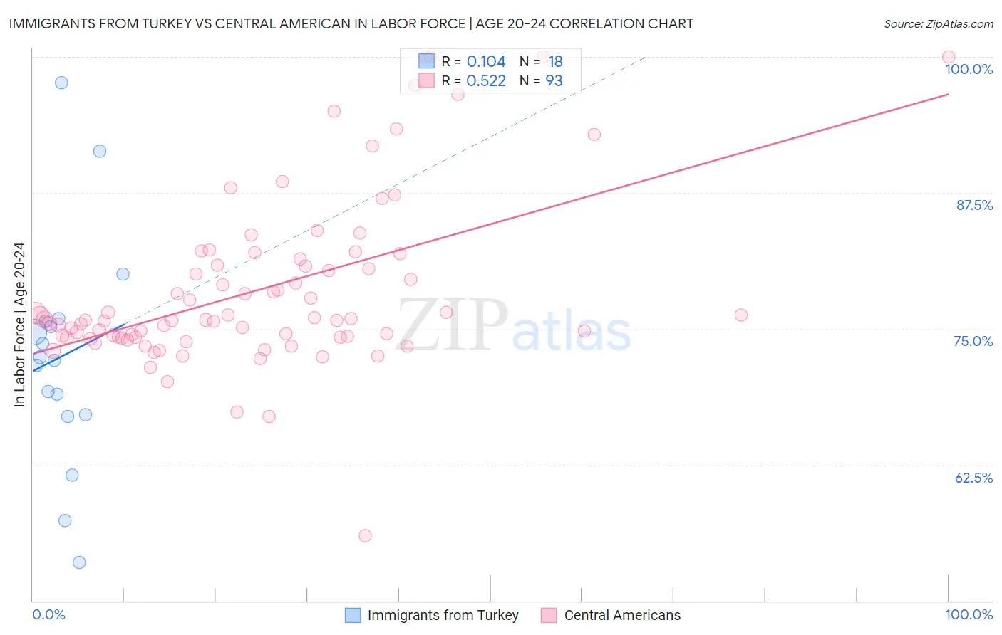 Immigrants from Turkey vs Central American In Labor Force | Age 20-24