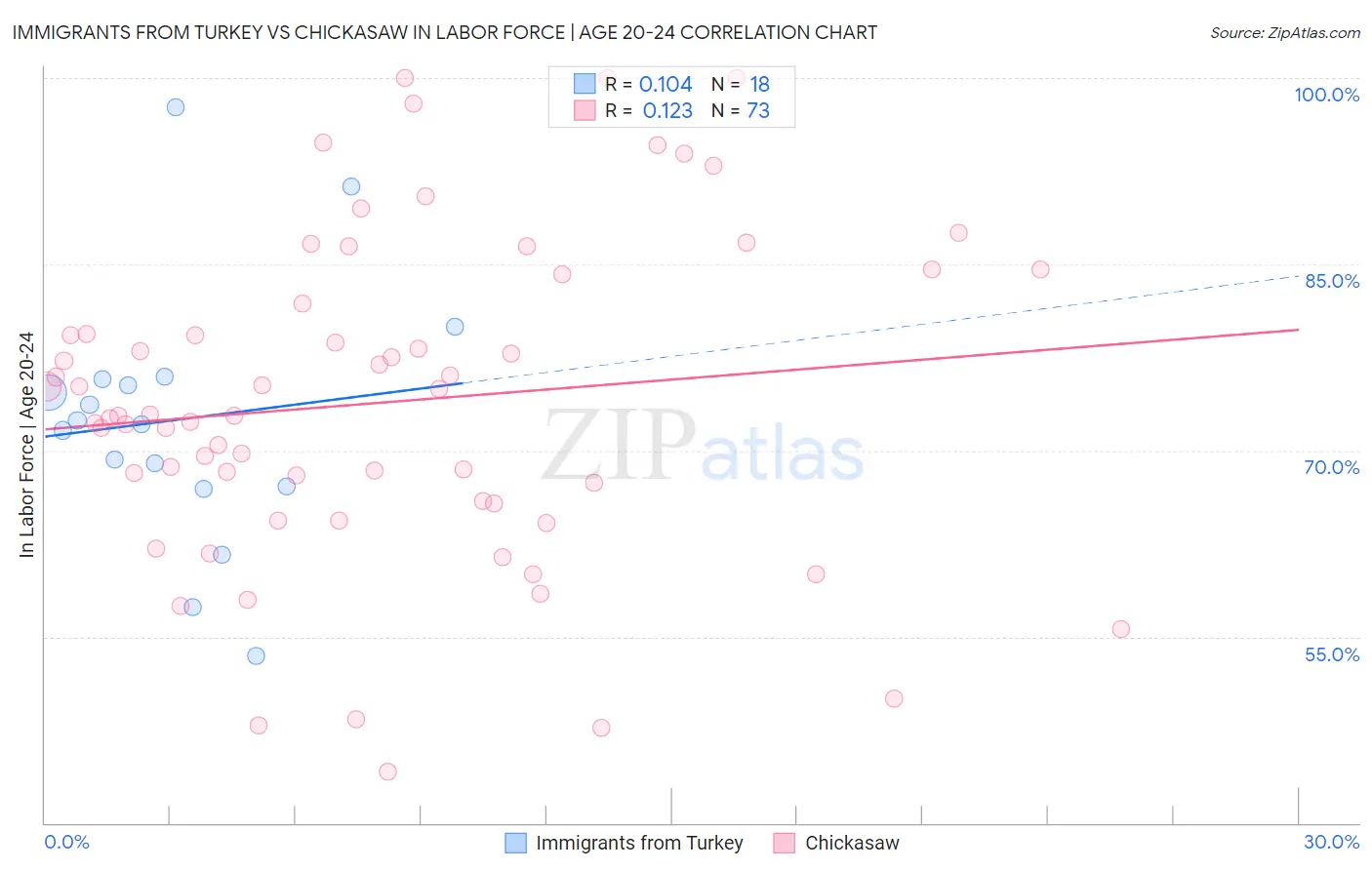 Immigrants from Turkey vs Chickasaw In Labor Force | Age 20-24