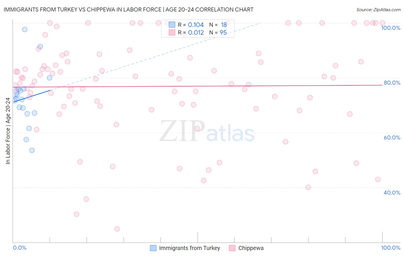 Immigrants from Turkey vs Chippewa In Labor Force | Age 20-24
