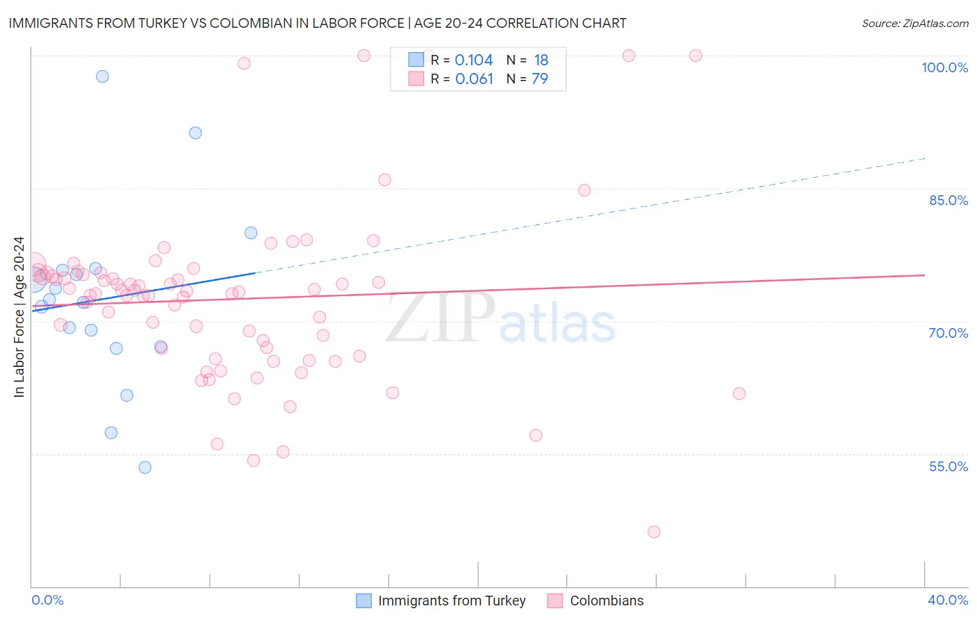 Immigrants from Turkey vs Colombian In Labor Force | Age 20-24