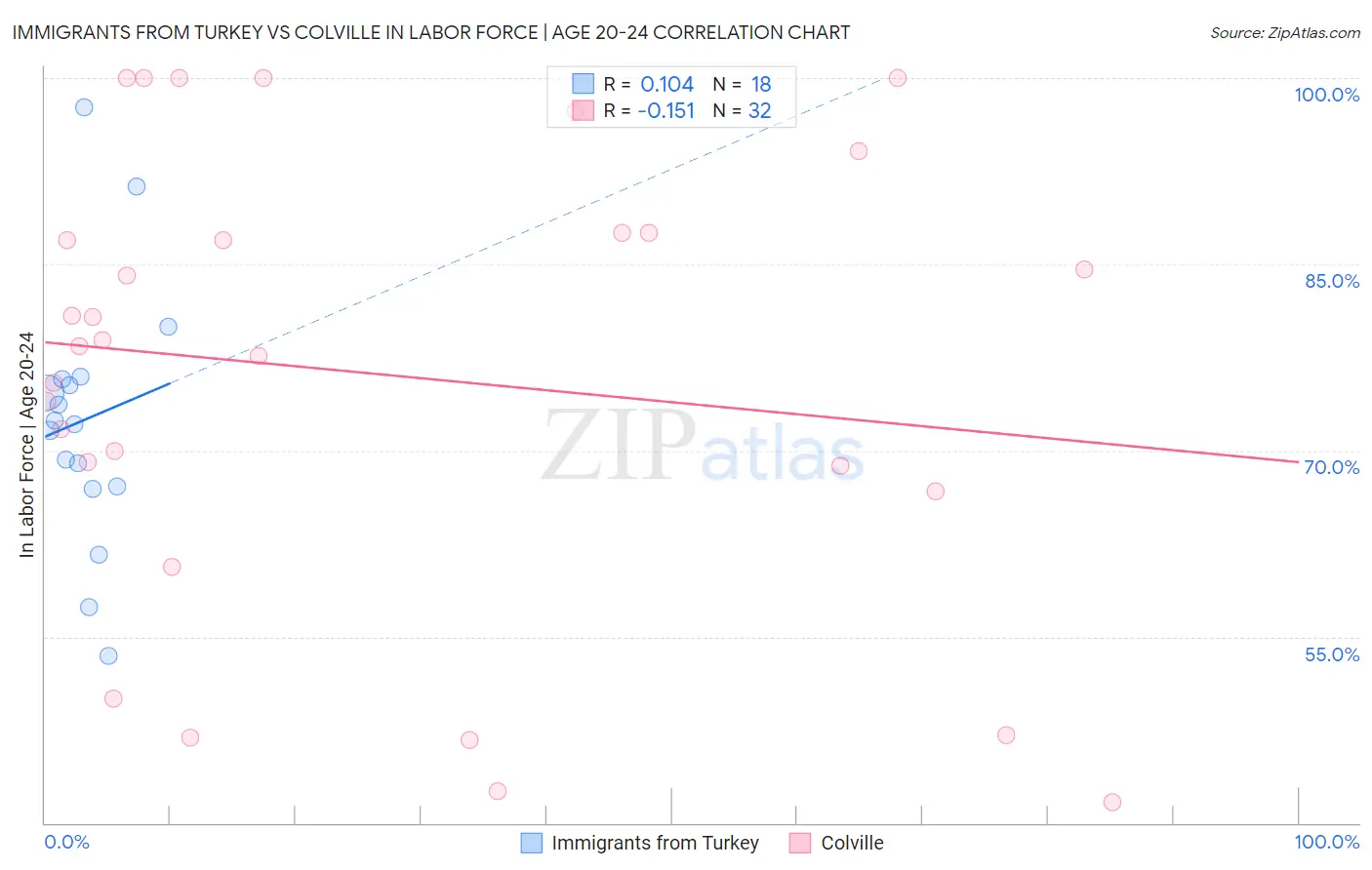 Immigrants from Turkey vs Colville In Labor Force | Age 20-24