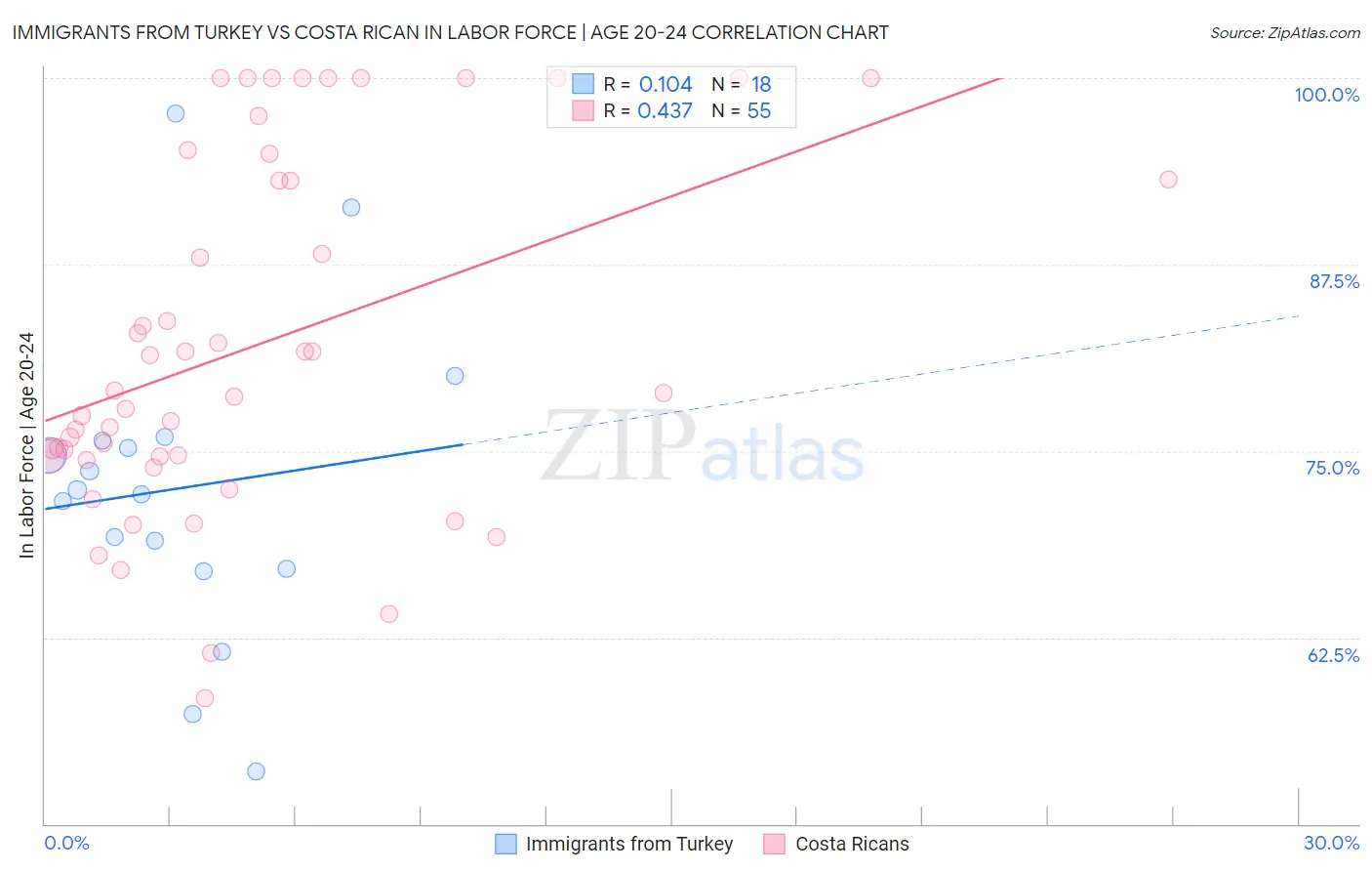 Immigrants from Turkey vs Costa Rican In Labor Force | Age 20-24