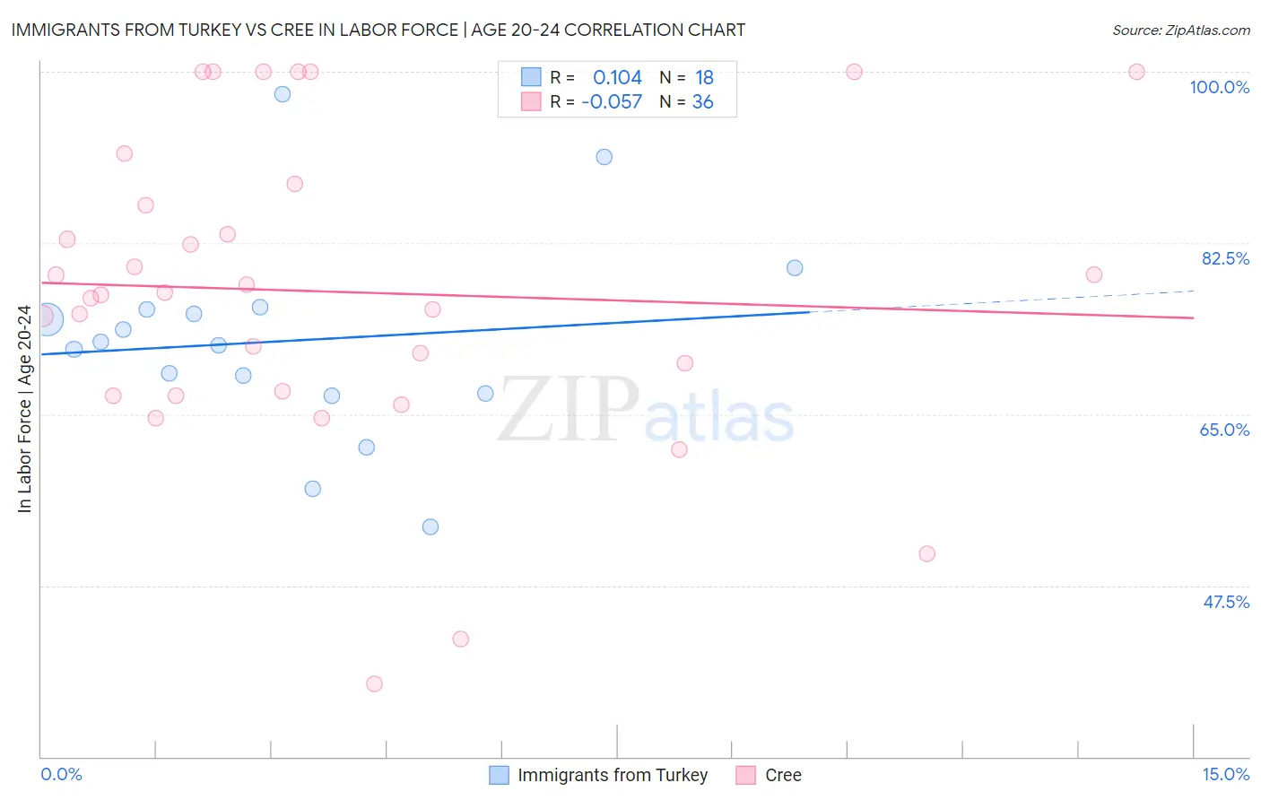 Immigrants from Turkey vs Cree In Labor Force | Age 20-24