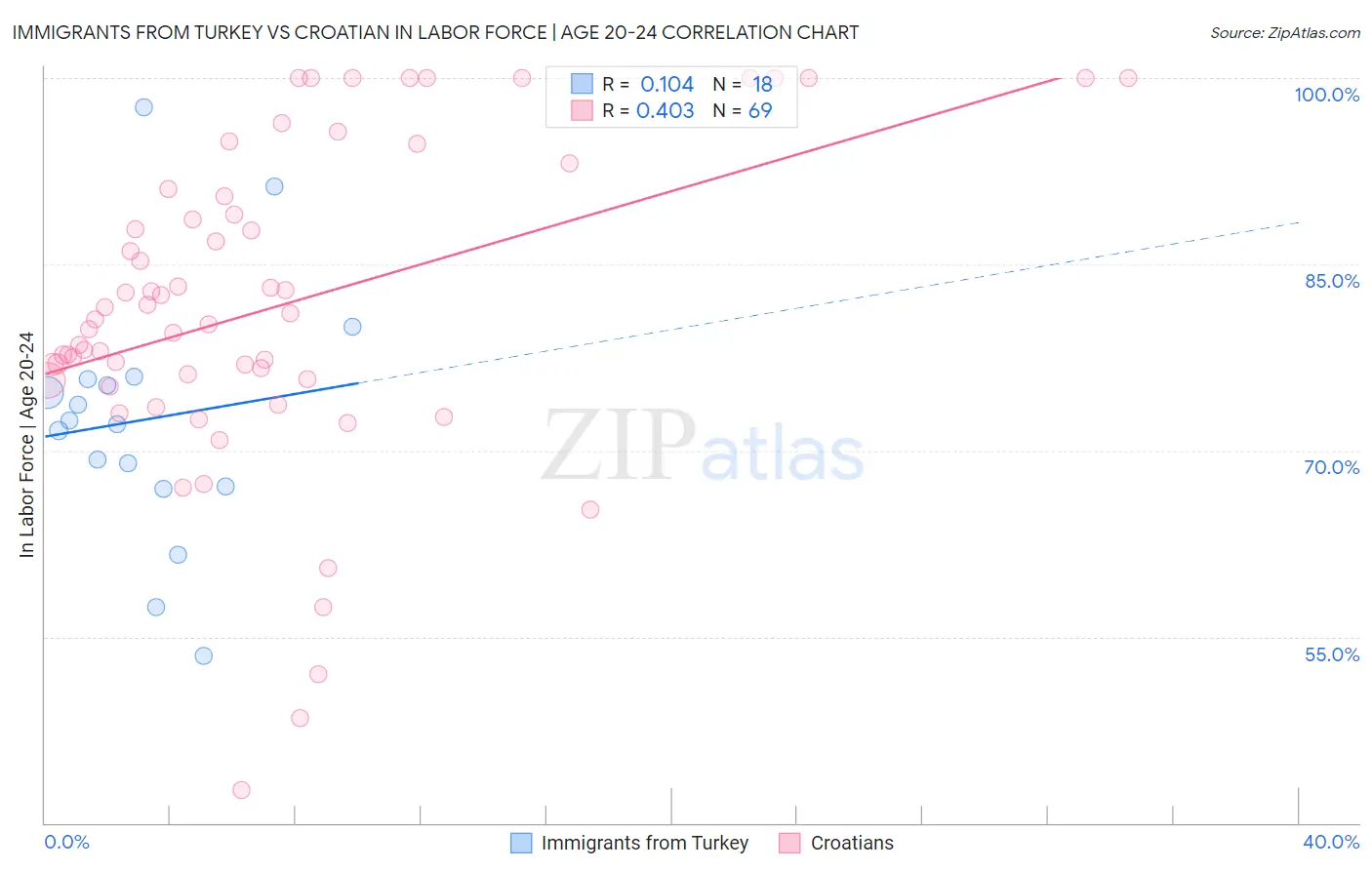 Immigrants from Turkey vs Croatian In Labor Force | Age 20-24