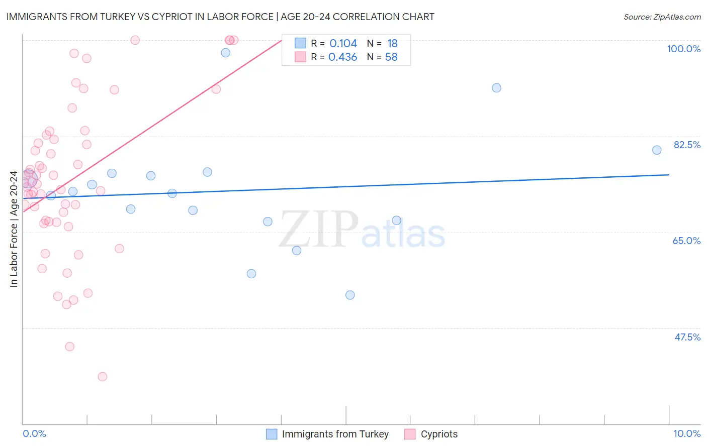 Immigrants from Turkey vs Cypriot In Labor Force | Age 20-24