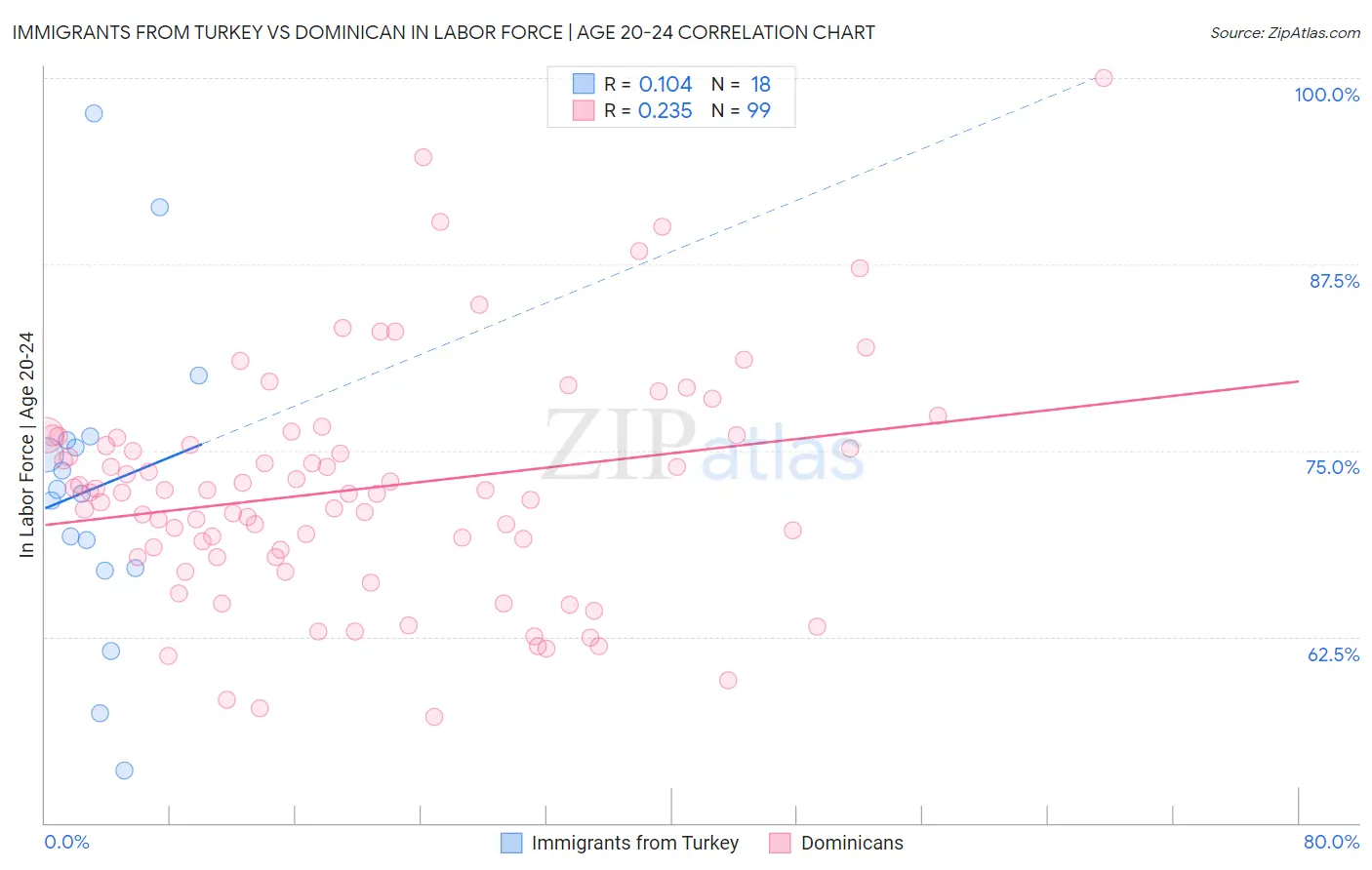 Immigrants from Turkey vs Dominican In Labor Force | Age 20-24