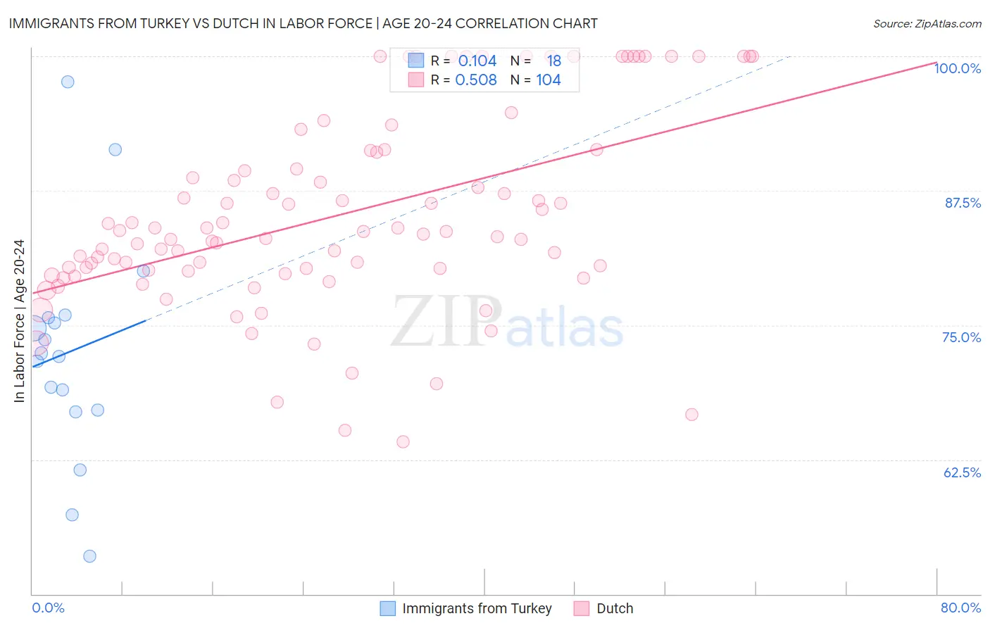 Immigrants from Turkey vs Dutch In Labor Force | Age 20-24