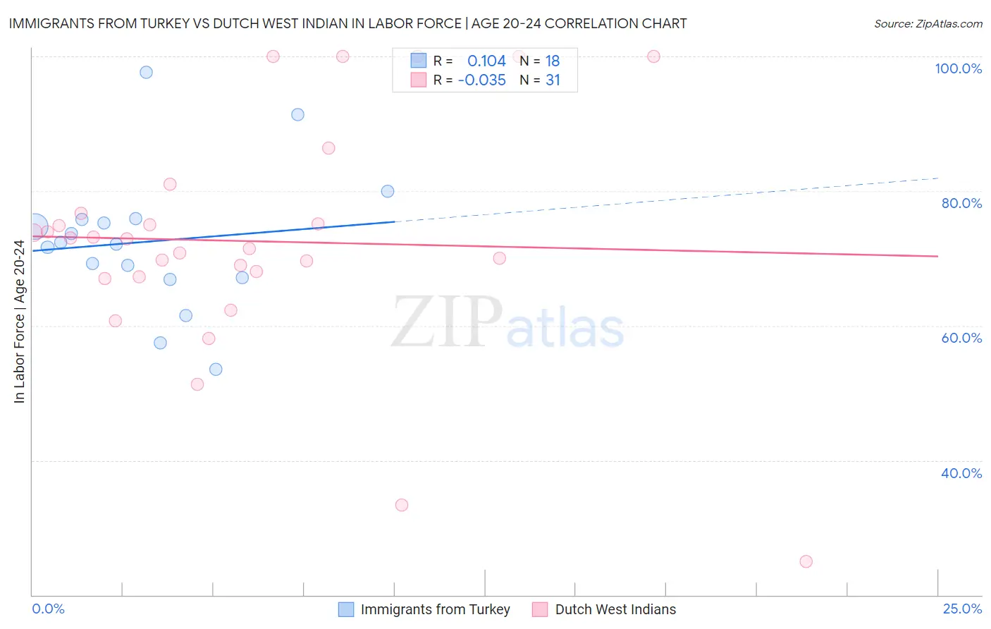 Immigrants from Turkey vs Dutch West Indian In Labor Force | Age 20-24