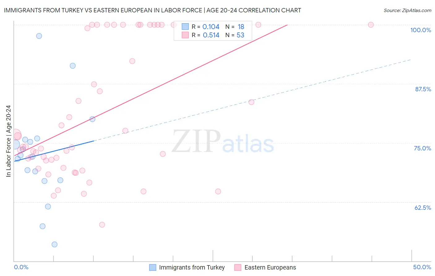Immigrants from Turkey vs Eastern European In Labor Force | Age 20-24