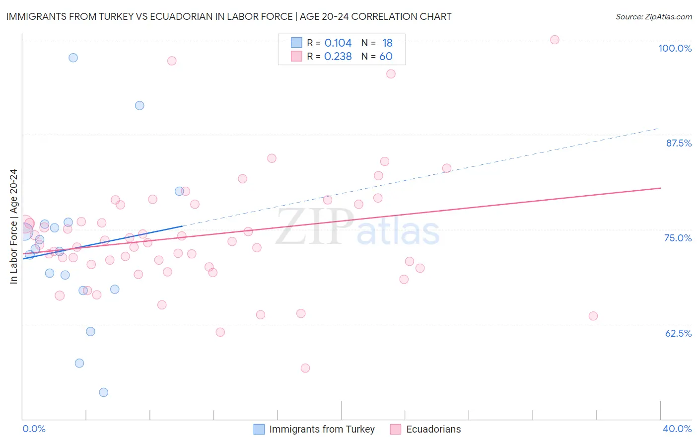 Immigrants from Turkey vs Ecuadorian In Labor Force | Age 20-24