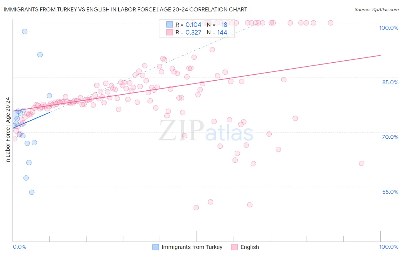 Immigrants from Turkey vs English In Labor Force | Age 20-24