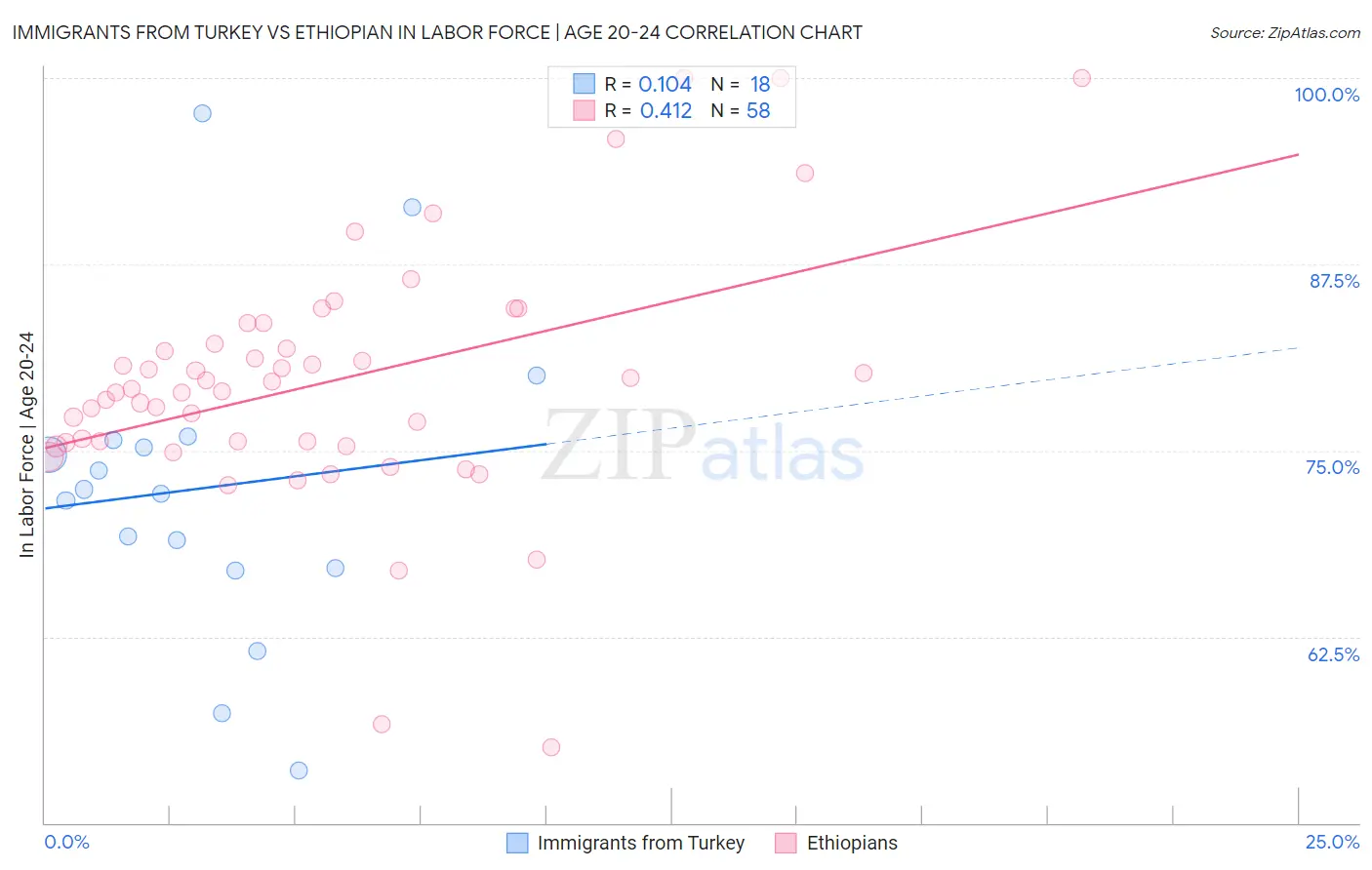 Immigrants from Turkey vs Ethiopian In Labor Force | Age 20-24